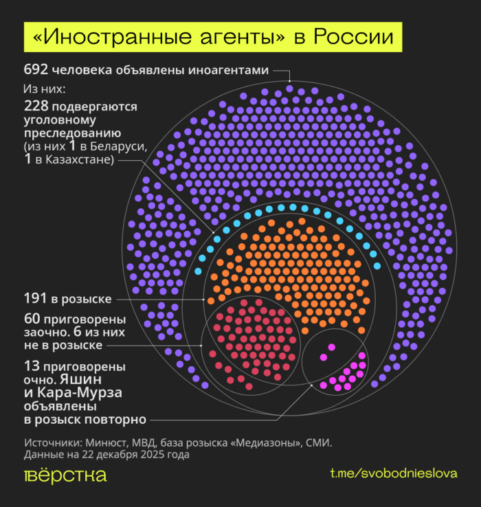 Каждый третий «иностранный агент» оказался под уголовным преследованием к&nbsp;концу 2025 года