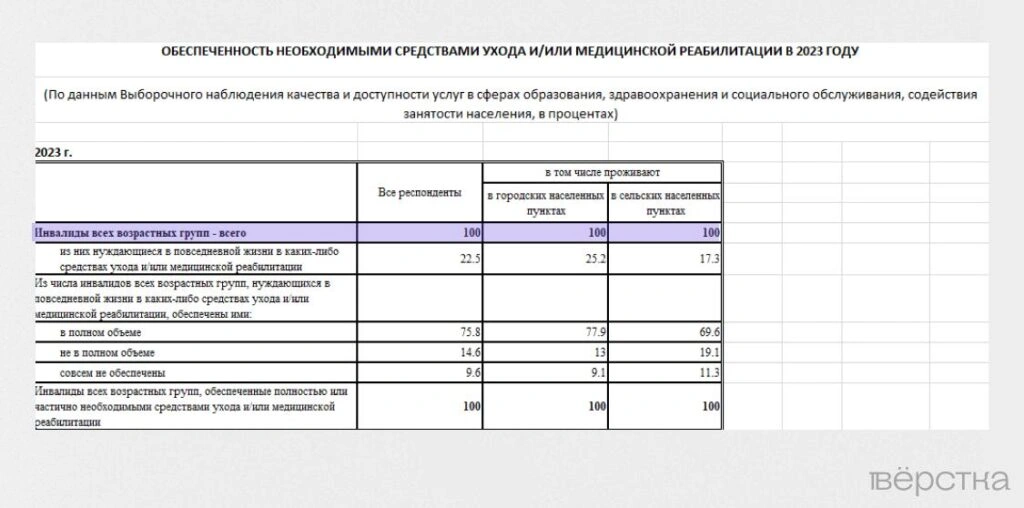 Росстат изменил методику опросов среди инвалидов, чтобы «сократить» число людей, нуждающихся в&nbsp;протезах, креслах-колясках и&nbsp;памперсах<br />
