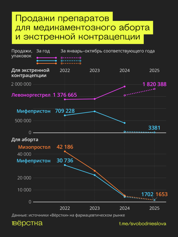 Продажи препаратов для медикаментозного аборта падают, но&nbsp;в&nbsp;то&nbsp;же время растут продажи левоноргестрела&nbsp;— средства для экстренной контрацепции