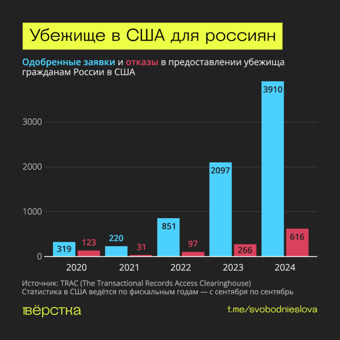 В&nbsp;2025 году получила распространение практика депортаций россиян из&nbsp;США и&nbsp;ЕС после отказа в&nbsp;получении там убежища
