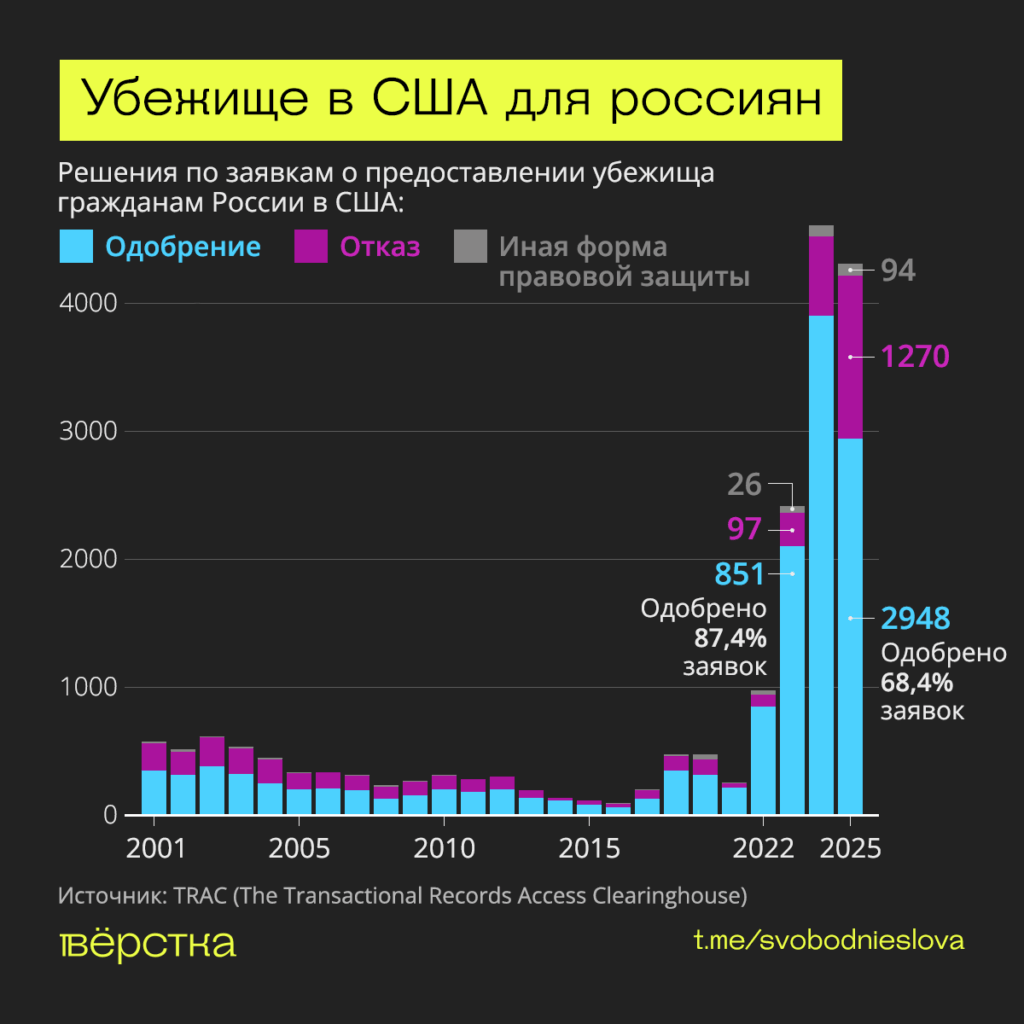 По&nbsp;сравнению с&nbsp;2024 фискальным годом число отказов в&nbsp;убежище в&nbsp;США для граждан&nbsp;РФ выросло в&nbsp;два раза, а&nbsp;количество одобрений снизилось почти на&nbsp;четверть