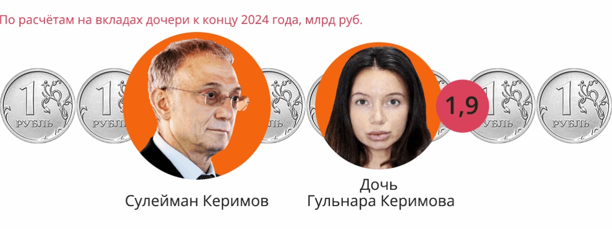 Как отпрыски политической элиты получили миллиарды с&nbsp;помощью банковских вкладов