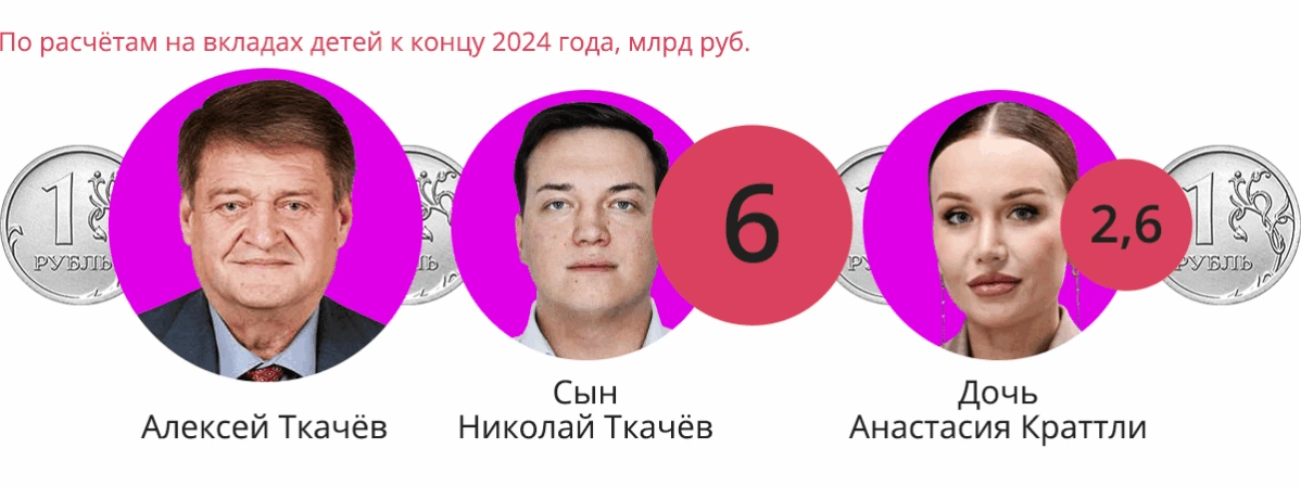 Как отпрыски политической элиты получили миллиарды с&nbsp;помощью банковских вкладов