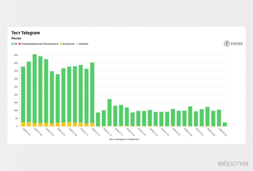 Ограничения в&nbsp;отношении Telegram начали применять с&nbsp;августа 2025 года: они затронули голосовые и&nbsp;видеозвонки, регистрацию новых аккаунтов