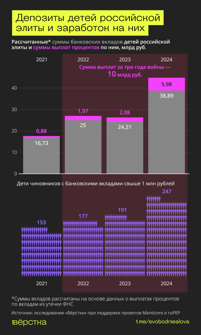 Семьи российских элит на&nbsp;депозитах в&nbsp;периоды высокой ключевой ставки Центробанка заработали не&nbsp;менее 10&nbsp;млрд рублей