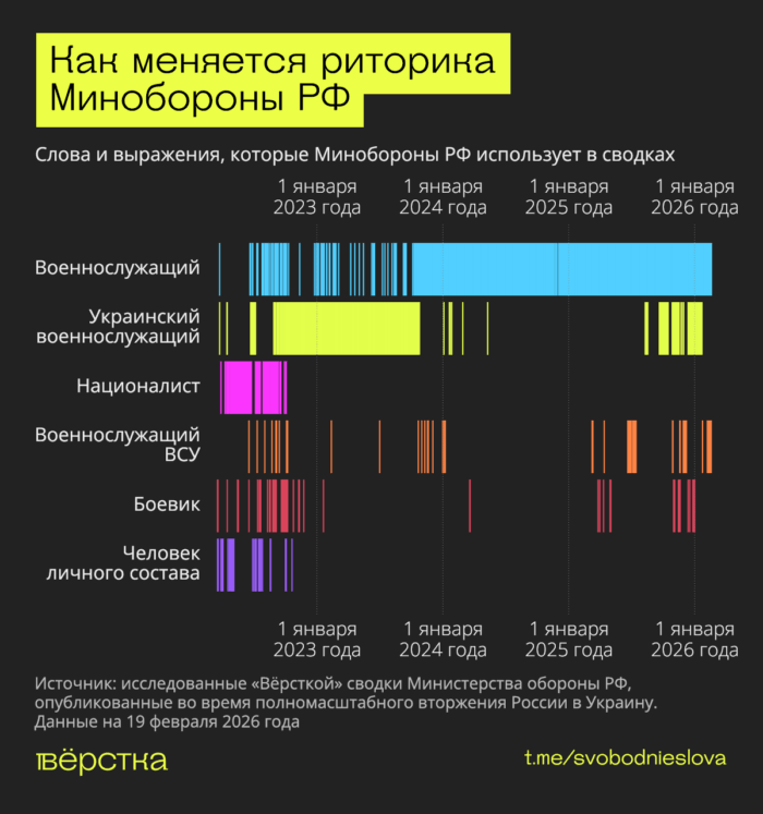 В сводках Минобороны о войне в Украине в последние годы избегают слова «украинский», говоря лишь об уничтожении абстрактных военнослужащих