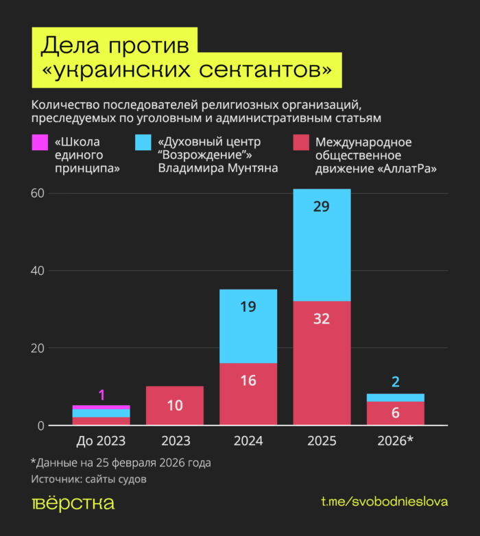 Количество уголовных и административных дел против «украинских сектантов» в России по годам