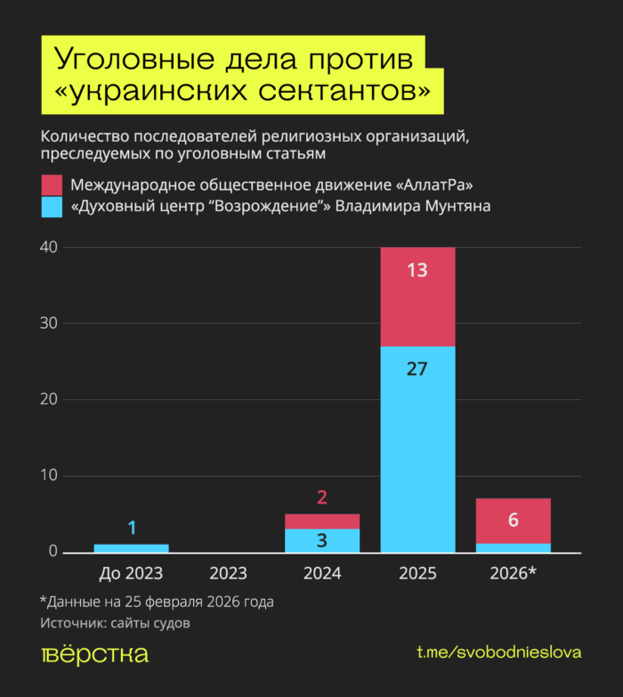Количество уголовных дел против «украинских сектантов» в России по годам