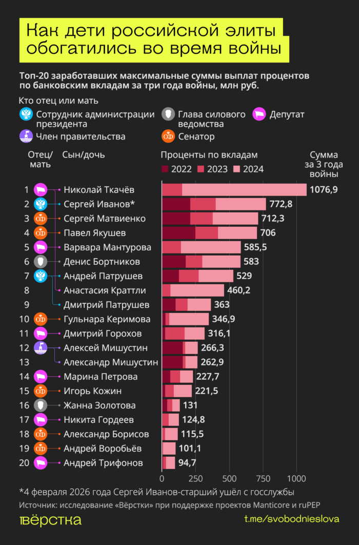 Больше всех на&nbsp;банковских вкладах с&nbsp;начала войны заработали Николай Ткачёв, Сергей Иванов, Сергей Матвиенко, Павел Якушев, Варвара Мантурова, Денис Бортников, Андрей Патрушев, Анастасия Краттли, Дмитрий Патрушев и&nbsp;Гульнара Керимова