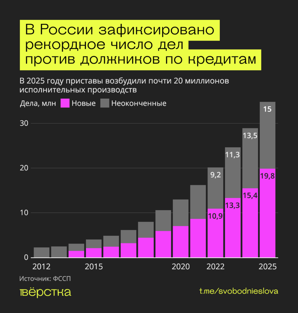В России рекордно выросло число дел против должников по&nbsp;кредитам