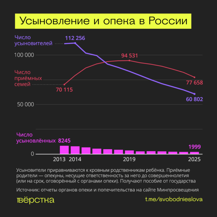 В&nbsp;России в&nbsp;2025 году рекордно сократилось количество приёмных семей. Число усыновлённых детей упало до&nbsp;нового минимума
